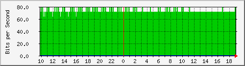 10.1.1.25_eth0.300 Traffic Graph