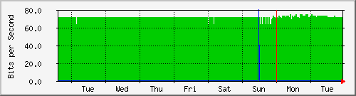 week