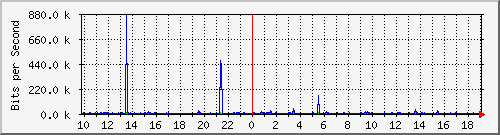 10.1.1.25_eth0.3000 Traffic Graph