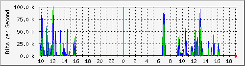 10.1.1.25_eth0.800 Traffic Graph