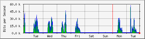 week