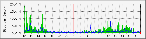 10.1.1.25_eth1 Traffic Graph