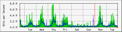 week