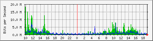10.1.1.25_eth1.100 Traffic Graph