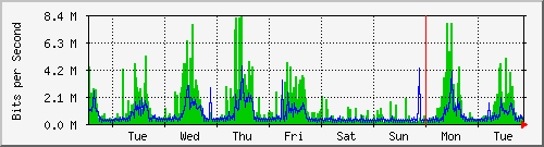 week