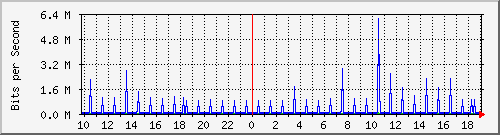 10.1.1.25_tun11 Traffic Graph