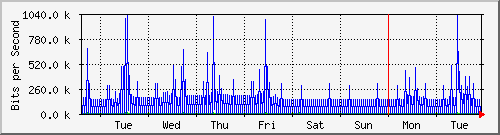 week