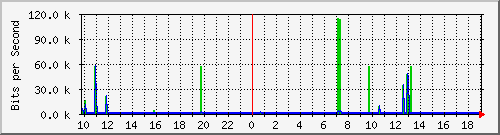10.1.1.25_tun13 Traffic Graph
