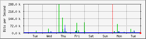 week