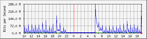 10.1.1.251_eth0 Traffic Graph