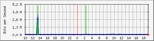 10.1.1.251_eth0.800 Traffic Graph