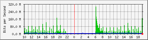 10.1.1.251_eth1 Traffic Graph