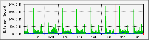 week