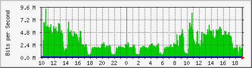 10.1.1.251_eth2 Traffic Graph
