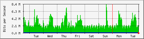 week