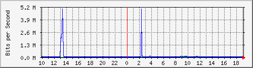 10.1.1.251_tun10 Traffic Graph