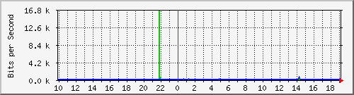 10.1.1.251_tun11 Traffic Graph