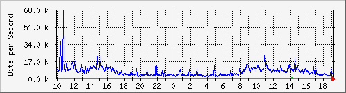 10.1.1.251_tun12 Traffic Graph