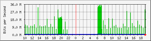 10.1.1.251_tun13 Traffic Graph