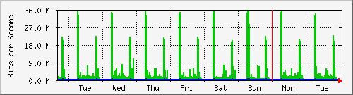 week