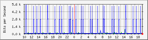 10.1.1.251_tun14 Traffic Graph