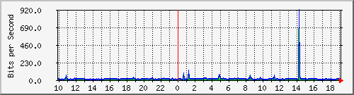 10.1.1.251_tun15 Traffic Graph