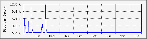 week