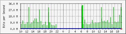 10.1.1.251_tun16 Traffic Graph