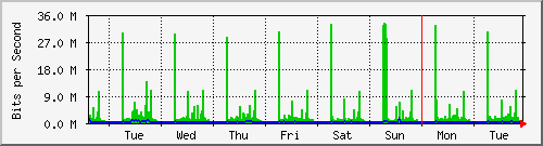 week