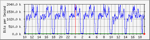 10.1.1.251_tun17 Traffic Graph