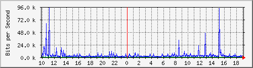 10.1.1.251_tun18 Traffic Graph