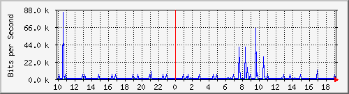 10.1.1.251_tun19 Traffic Graph