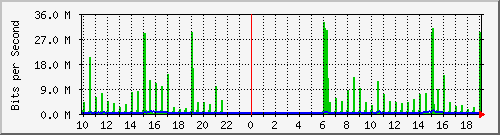 10.1.1.251_tun21 Traffic Graph