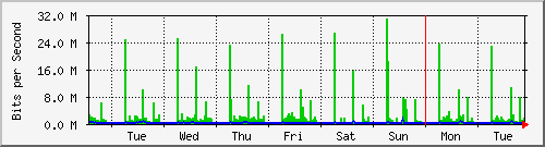 week