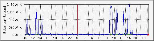 10.1.1.251_tun22 Traffic Graph
