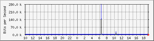 10.1.1.251_tun25 Traffic Graph
