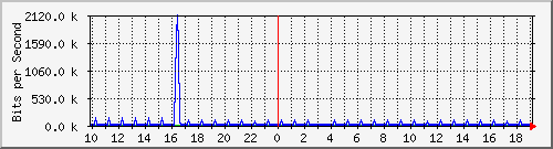 10.1.1.251_tun26 Traffic Graph