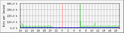10.1.1.251_tun27 Traffic Graph