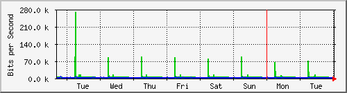 week