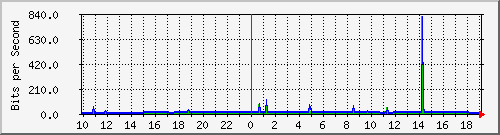 10.1.1.251_tun28 Traffic Graph