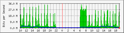 10.1.1.251_tun29 Traffic Graph