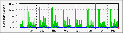 week
