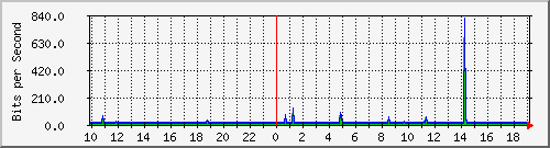 10.1.1.251_tun30 Traffic Graph