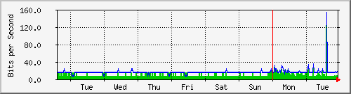 week