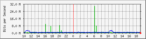 10.1.1.251_tun31 Traffic Graph
