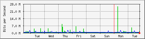 week