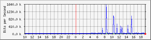 10.1.1.251_tun32 Traffic Graph