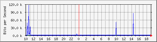 10.1.1.251_tun33 Traffic Graph