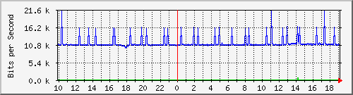 10.1.1.251_tun35 Traffic Graph