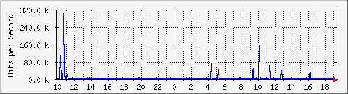 10.1.1.251_tun36 Traffic Graph